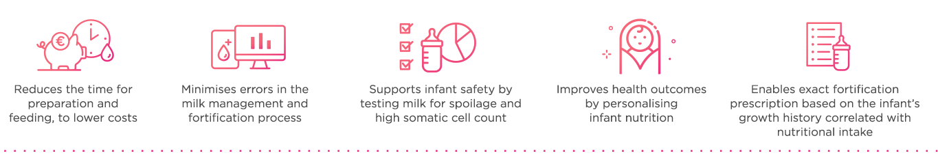 Infographic listing the key benefits of the Preemie System: testing milk composition, automated fortification suggestions, and correlating nutrition with infant growth.