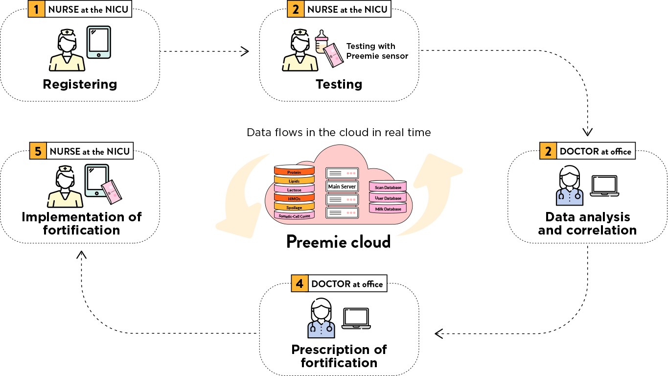 Flowchart illustrating the Preemie System workflow: from milk analysis with the sensor to data-driven fortification and growth monitoring in the NICU.
