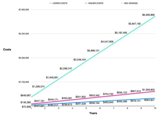 Bar chart demonstrating how savings from NEC reduction alone cover the cost of a targeted fortification program in less than two years.