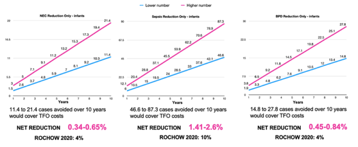 Graph comparing the minimal disease prevalence reduction needed for cost coverage with the higher reduction rates reported in clinical studies.