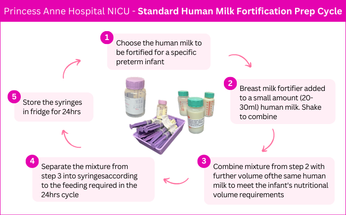 Diagram illustrating the current standard fortification process for human milk in the NICU, highlighting the potential for nutrient variability with a one-size-fits-all approach.
