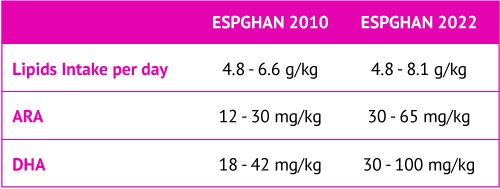 Comparison chart of ESPGHAN 2010 vs. 2022 energy intake guidelines for preterm infants, highlighting the updated optimal kcal/kg per day range.