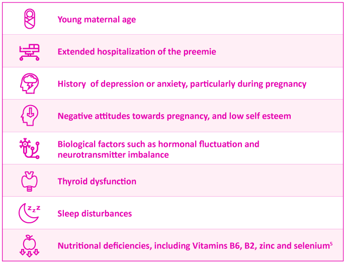 Diagram listing key risk factors for PPD in parents of premature babies, including NICU stress, lack of bonding, and previous mental health history.