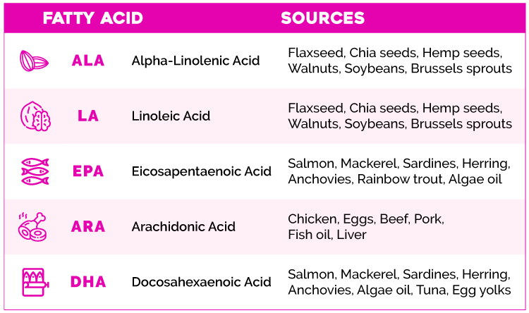 Infographic mapping key omega-3 fatty acids like DHA, EPA, and ALA to their food sources, such as salmon for DHA and flaxseed for ALA.