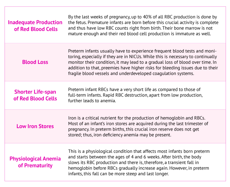 Infographic detailing the primary causes of anemia in preemies, including phlebotomy losses, underdeveloped erythropoiesis, and rapid growth.