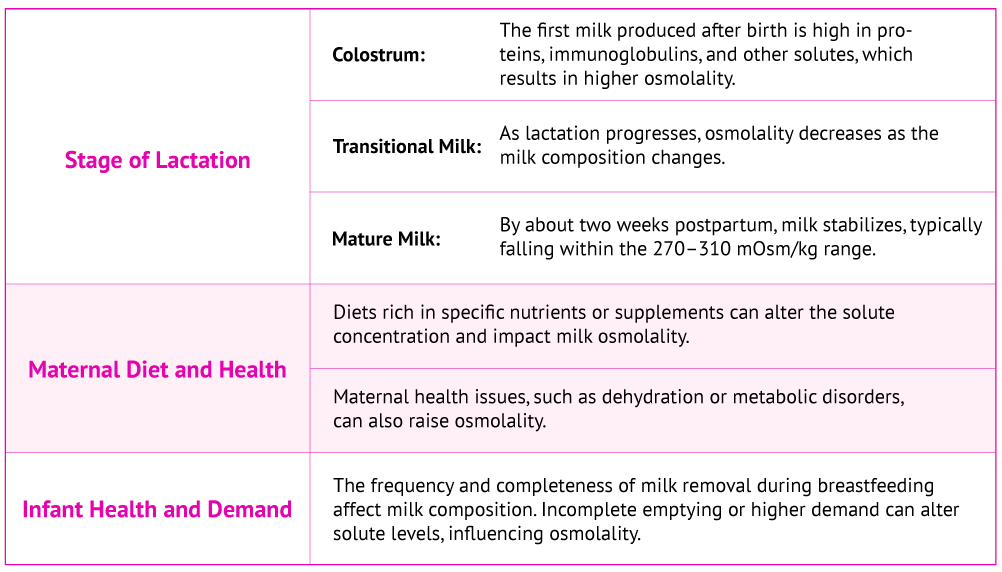 Flowchart detailing factors that increase human milk osmolality, including stage of lactation, macronutrient content, and fortifier type.
