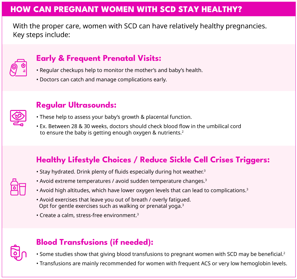 Infographic checklist for a healthy pregnancy with sickle cell disease: frequent prenatal visits, hydration, avoiding triggers, and monitored blood transfusions.