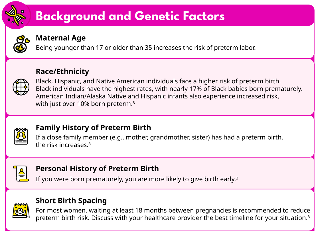 Diagram showing background and genetic risk factors for preterm labor, such as maternal age, family history, and racial disparities.