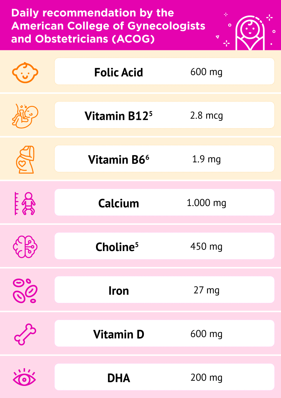 ACOG daily recommended dosage chart for key prenatal supplements like Iron, Folic Acid, Vitamin D, and Choline.