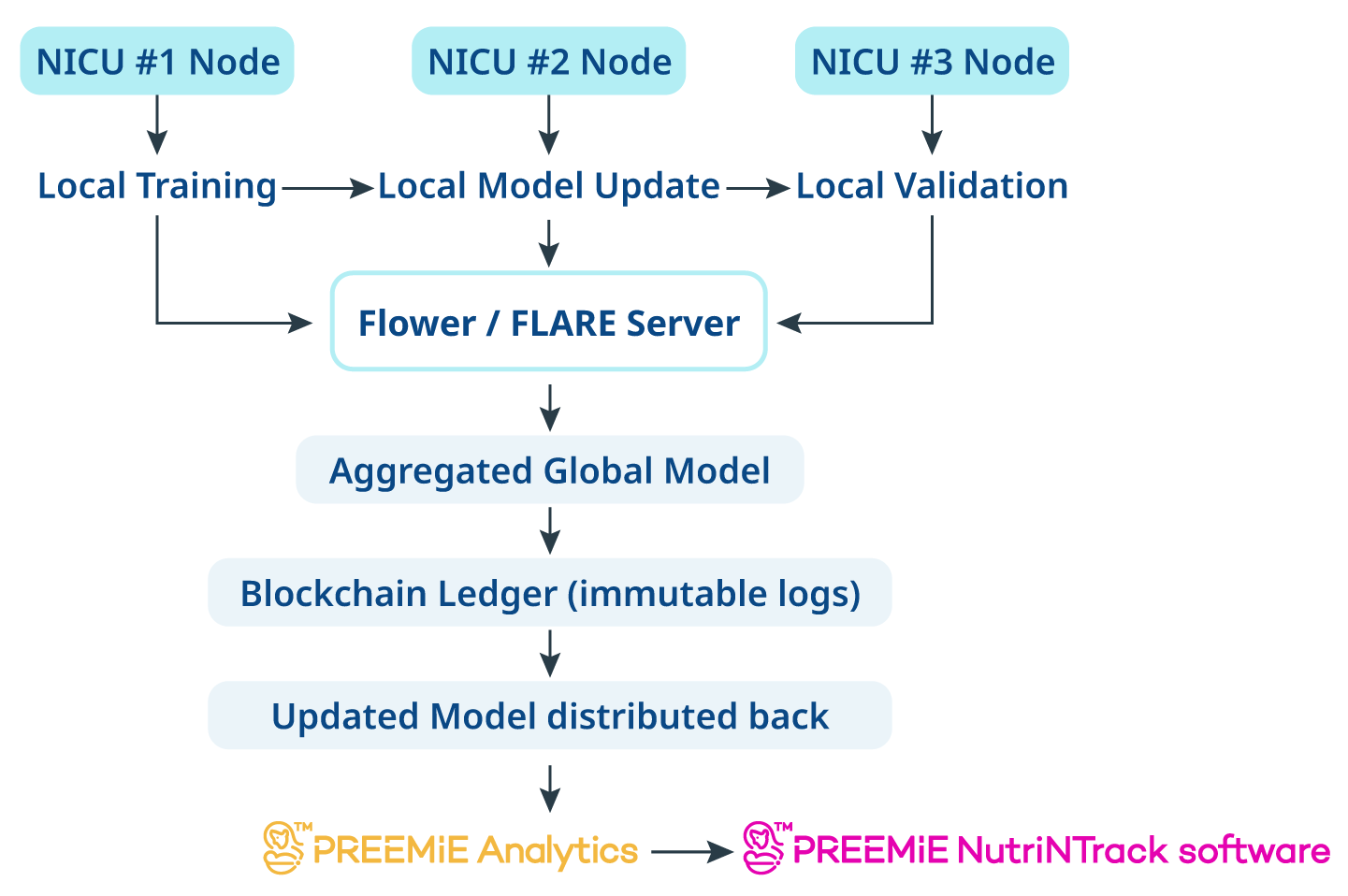 Flow-of-model-weights-between-each-NICU-server-and-blockchain